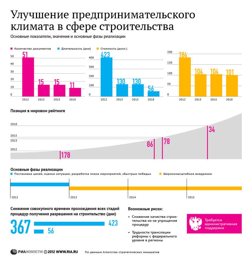 Упрощение разрешительных процедур в строительстве Упрощение разрешительных процедур в строительстве