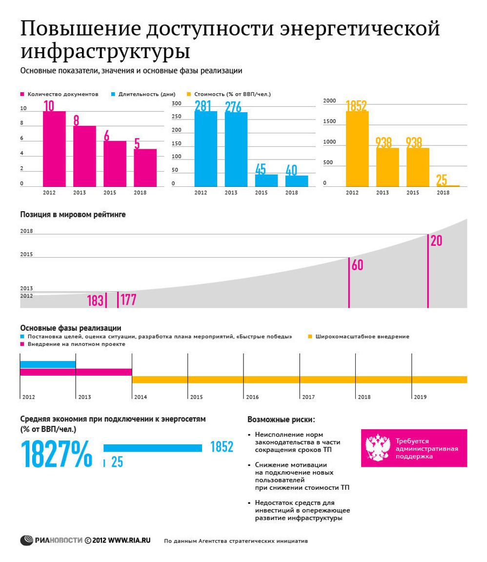 Повышение доступности энергоинфраструктуры Повышение доступности энергоинфраструктуры