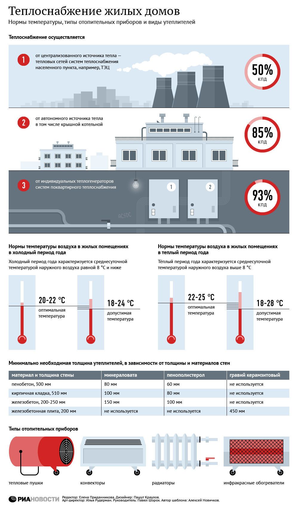 Теплоснабжение жилых домов