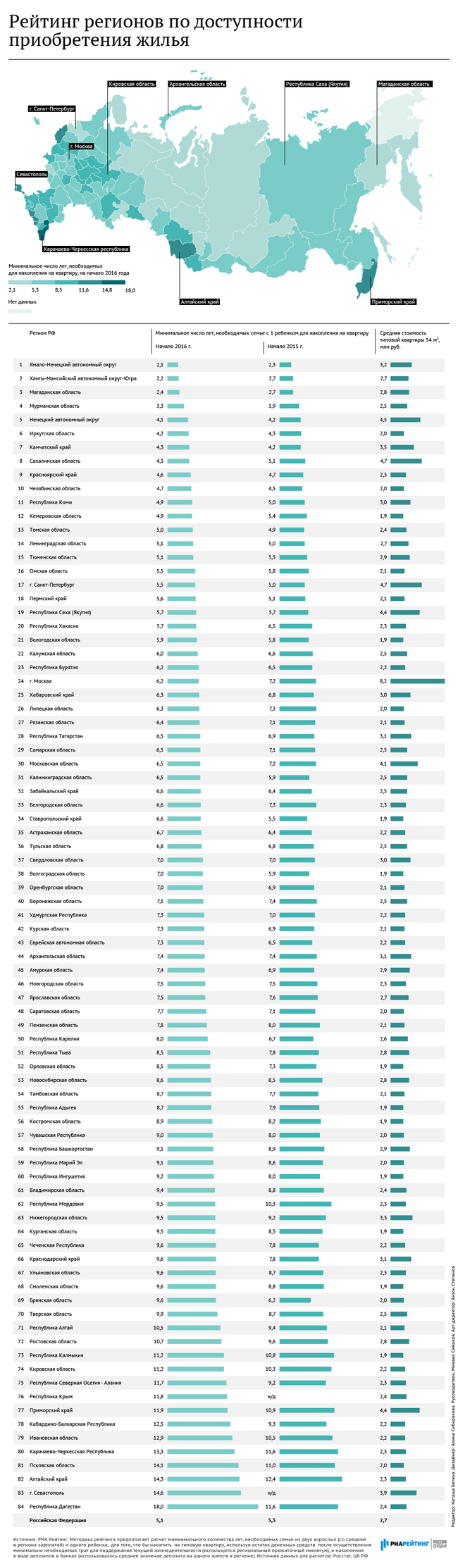 Сколько нужно копить на жилье в разных регионах России Сколько нужно копить на жилье в разных регионах России