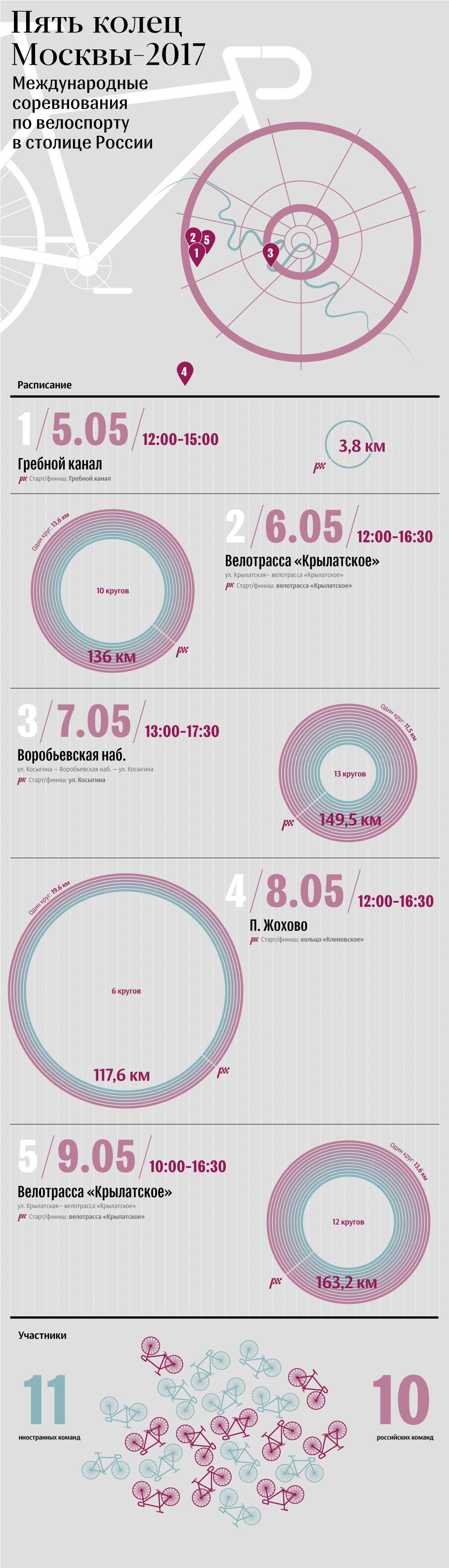 Велогонка Пять колец Москвы-2017
