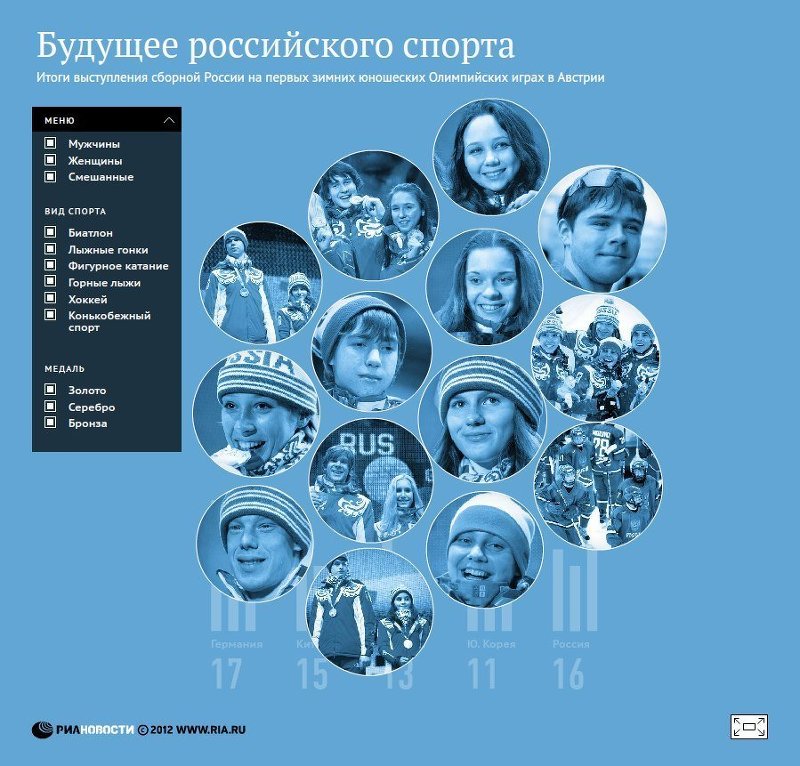 Итоги выступления сборной России на первых зимних юношеских Олимпийских играх в Австрии