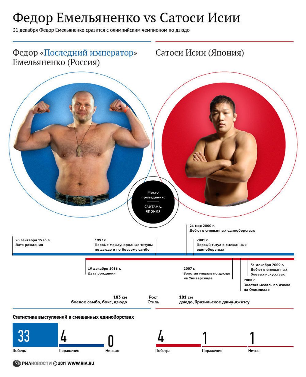 Федор Емельяненко - Сатоси Исии Федор Емельяненко - Сатоси Исии
