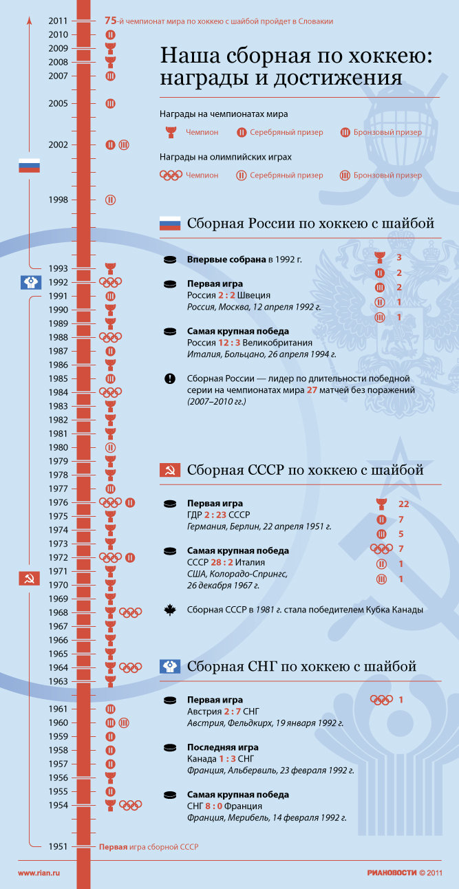 Награды и достижения российской сборной по хоккею
