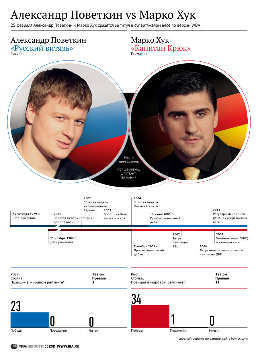 Александр Поветкин vs Марко Хук