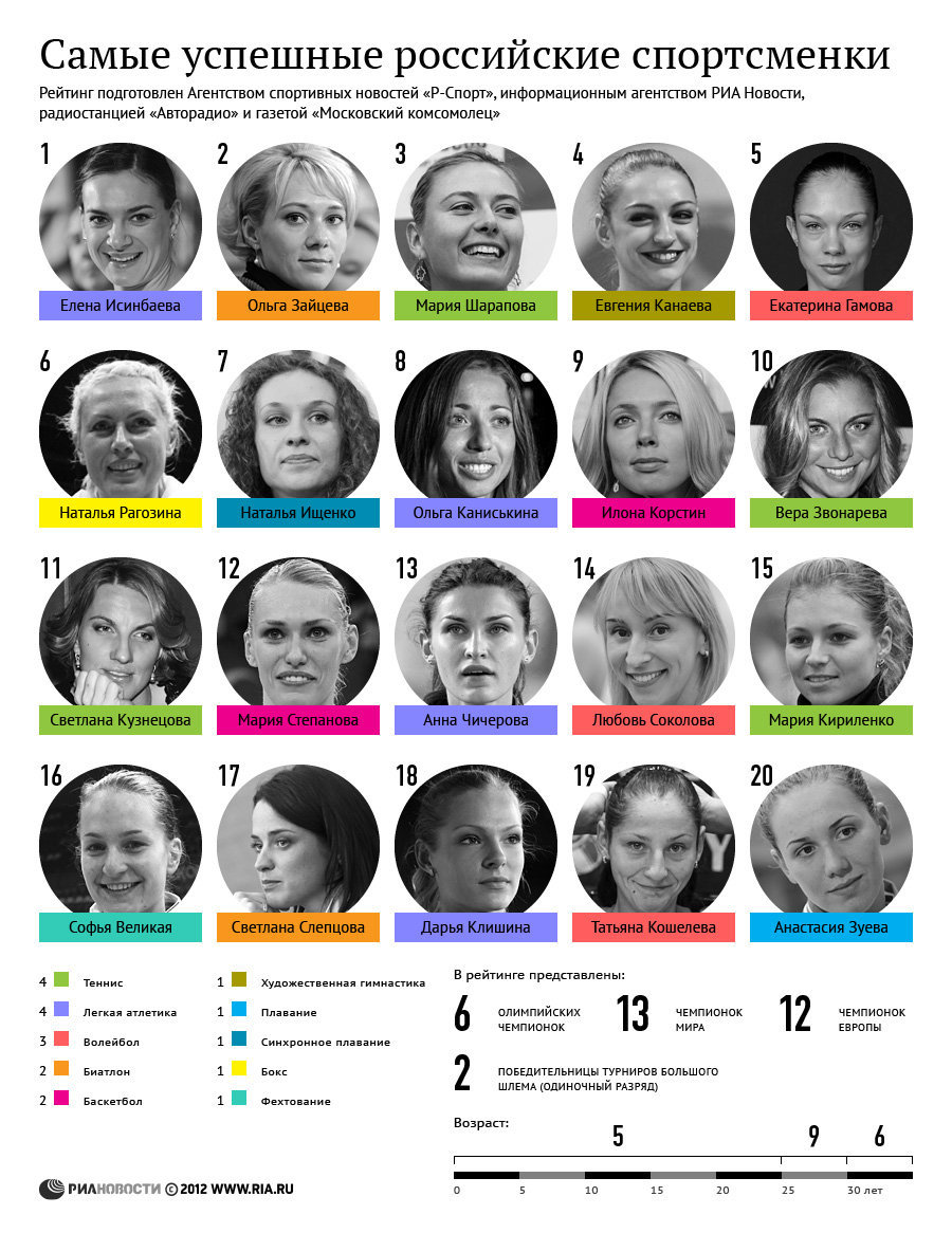 Самые успешные российские спортсменки Самые успешные российские спортсменки