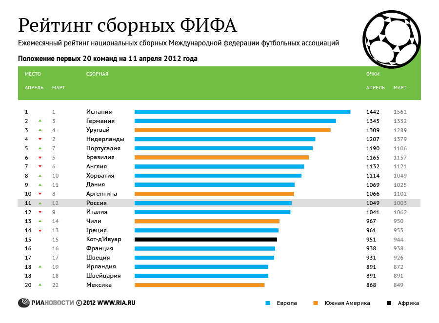 Рейтинг сборных ФИФА (апрель)