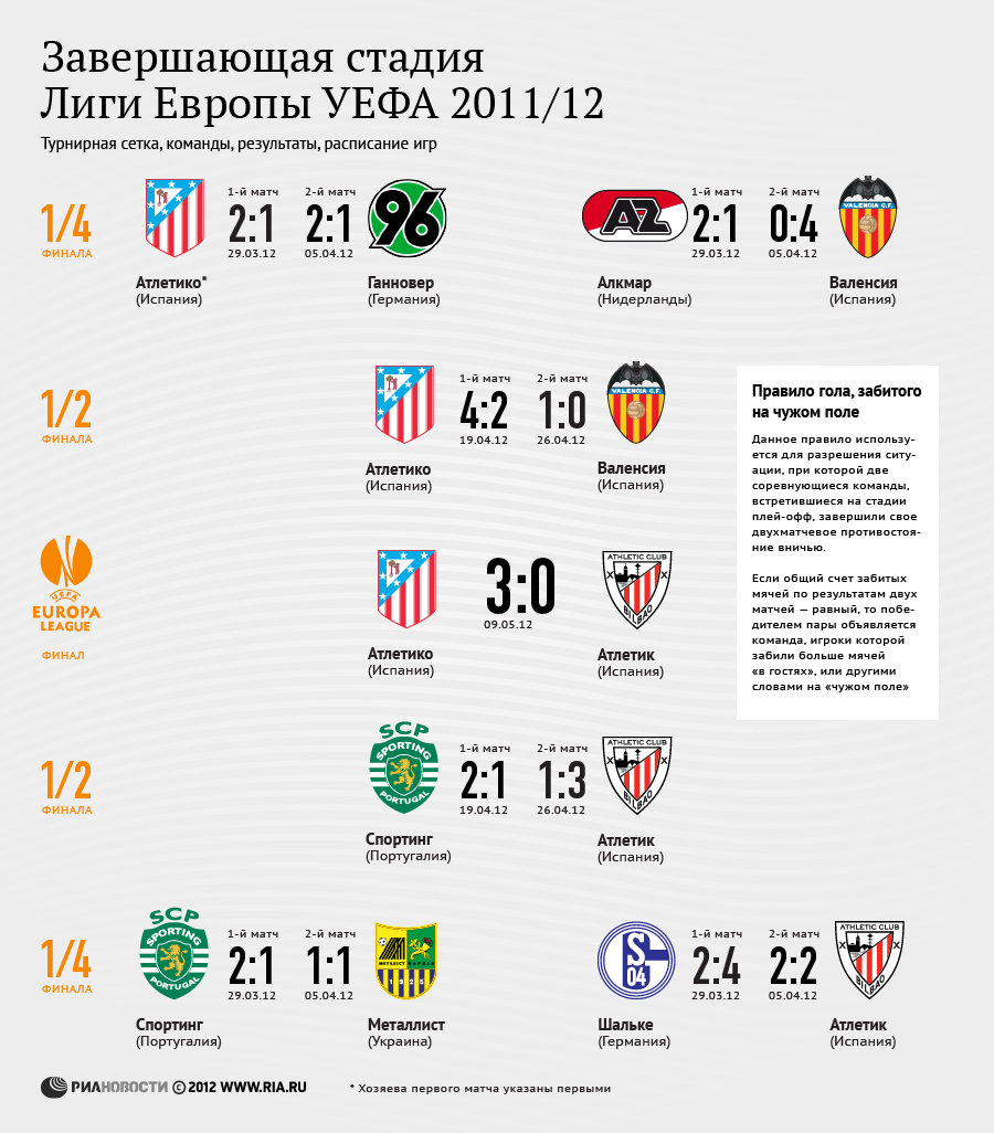 Завершающая стадия Лиги Европы УЕФА 2011/12