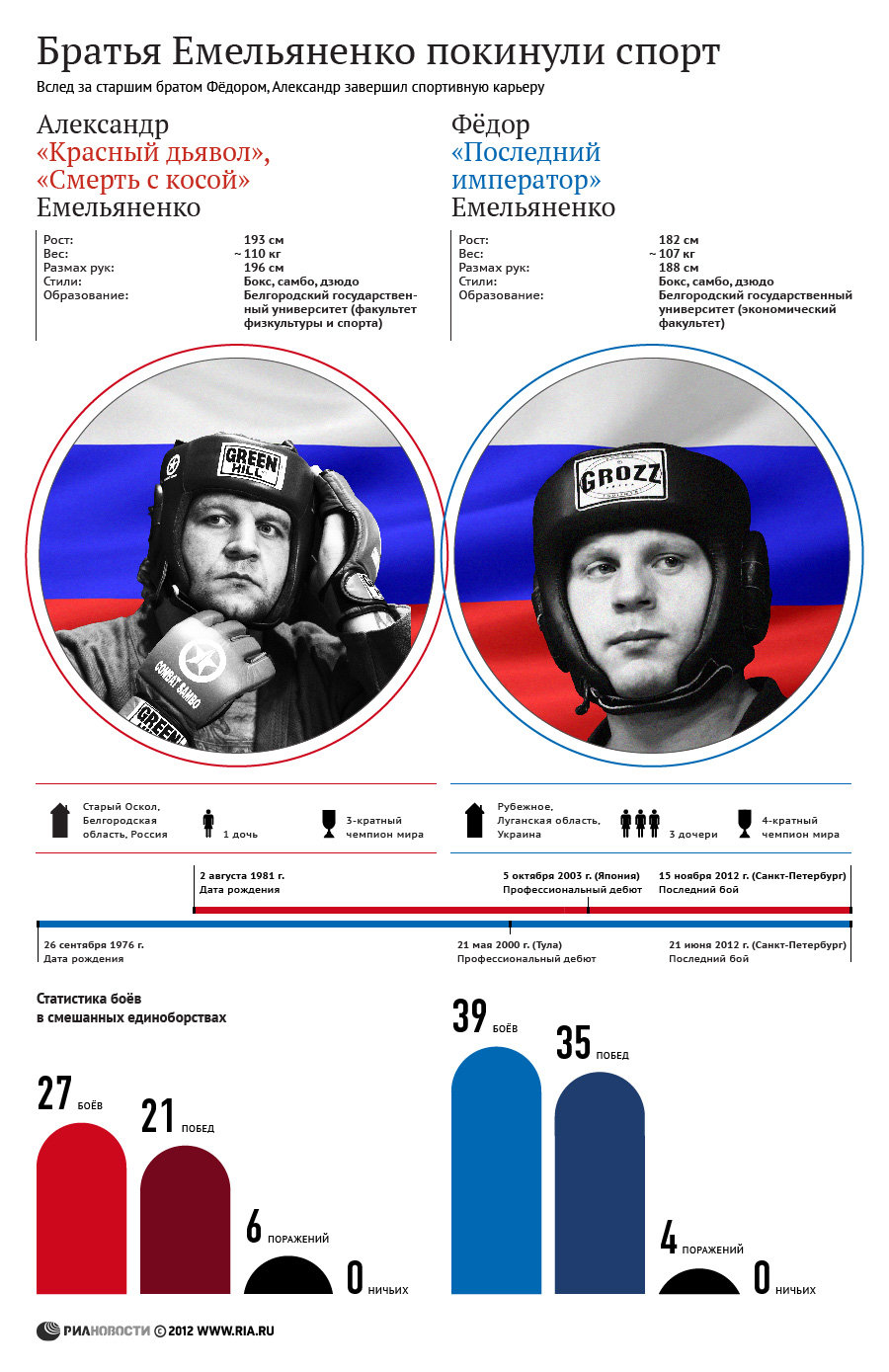 Братья Емельяненко покинули спорт