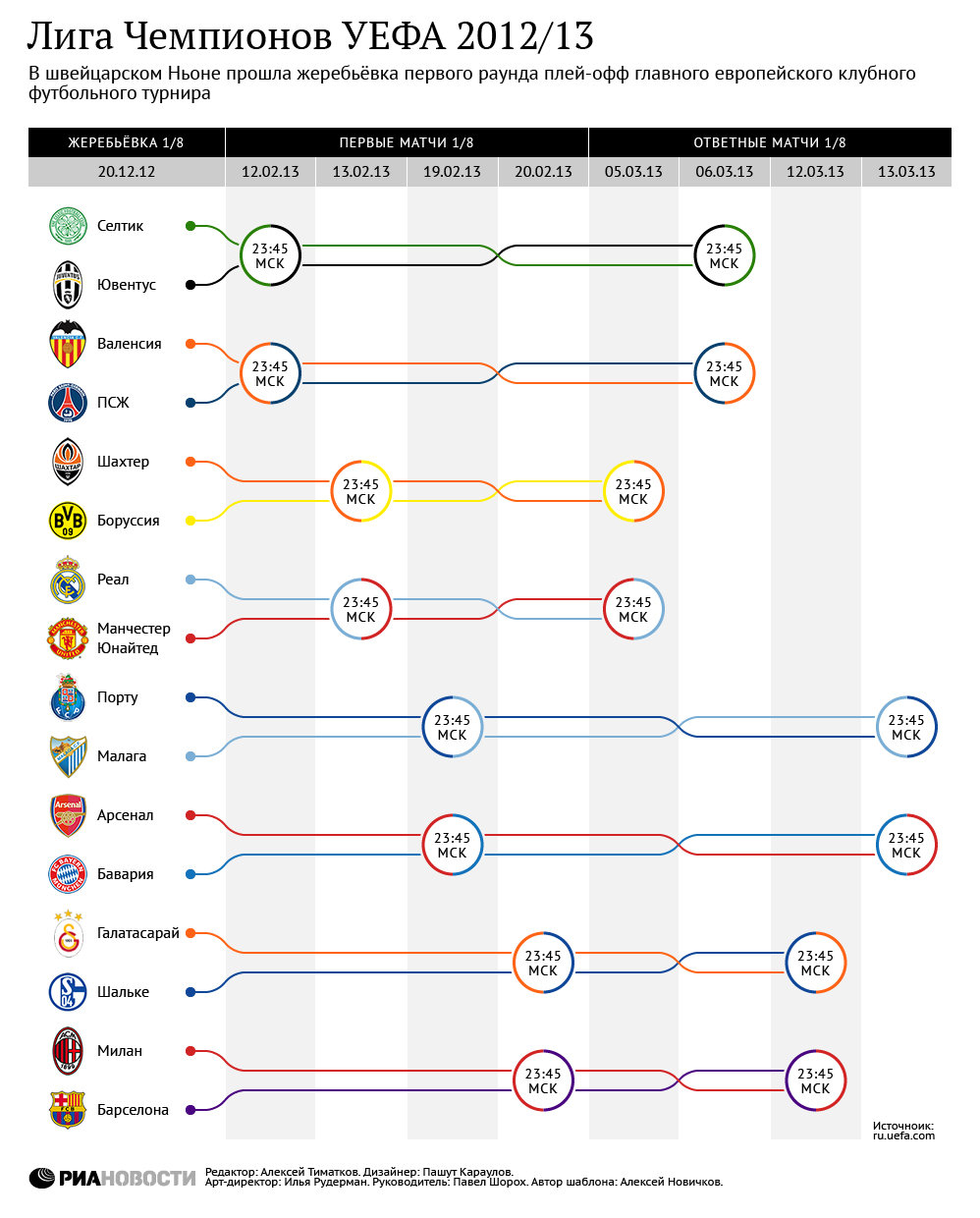 Итоги жеребьевки 1/8 финала Лиги чемпионов-2012/2013 Итоги жеребьевки 1/8 финала Лиги чемпионов-2012/2013