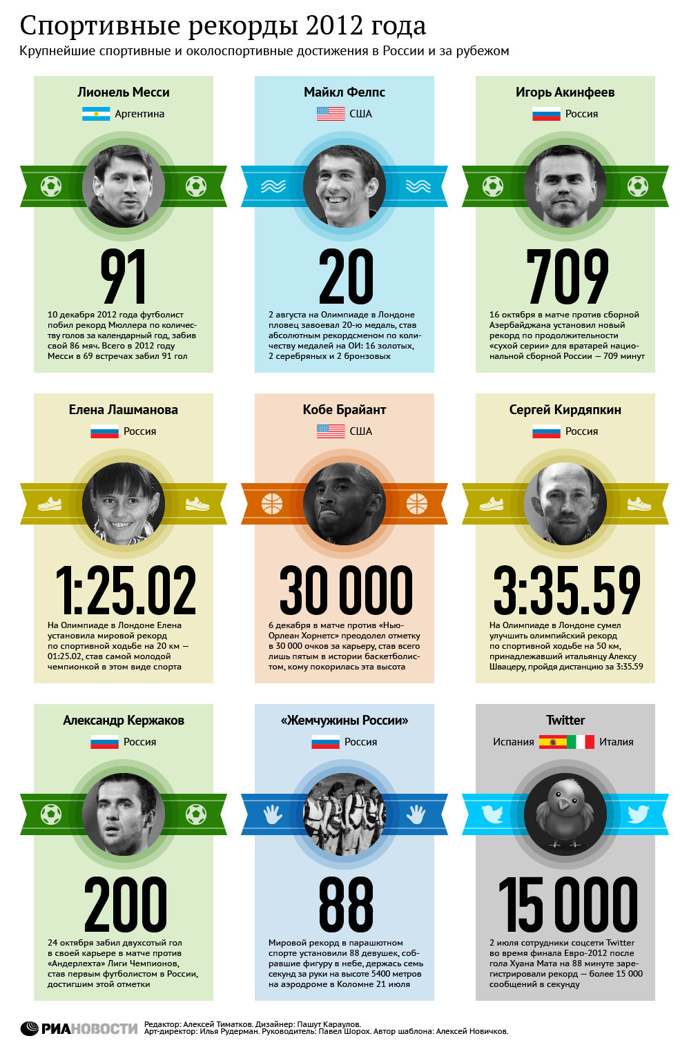 Спортивные рекорды 2012 года Спортивные рекорды 2012 года