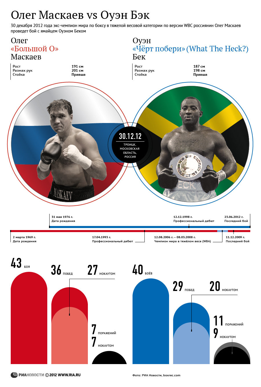Олег Маскаев VS Оуэн Бек