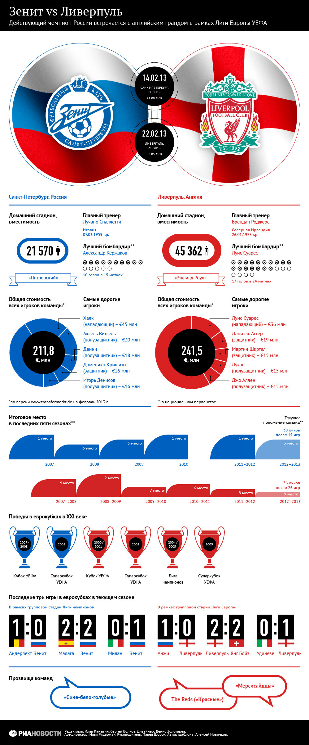 Зенит vs Ливерпуль Зенит vs Ливерпуль