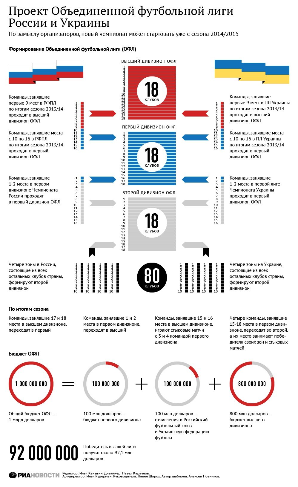 Проект Объединенной футбольной лиги России и Украины