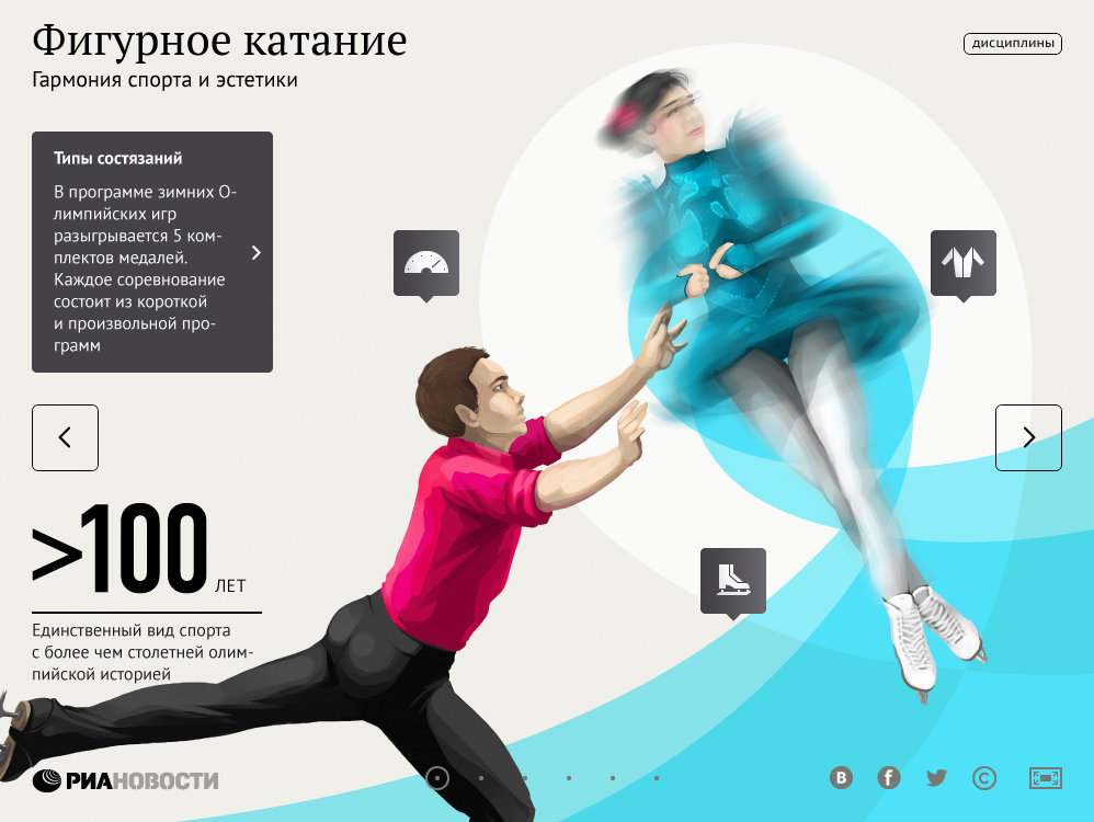 Гиды по видам спорта. Фигурное катание