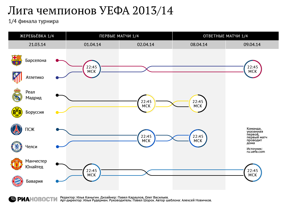 Расписание матчей 1/4 финала Лиги чемпионов 2013/14 Расписание матчей 1/4 финала Лиги чемпионов 2013/14