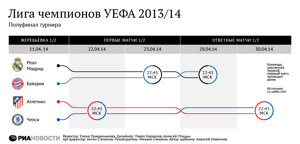 Расписание матчей 1/2 финала Лиги чемпионов УЕФА 2013/14 смотрите в нашей инфографике. Расписание матчей 1/2 финала Лиги чемпионов УЕФА 2013/14 смотрите в нашей инфографике.